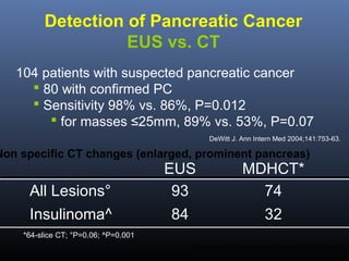 Detection of Pancreatic Cancer
EUS vs. CT
104 patients with suspected pancreatic cancer
 80 with confirmed PC
 Sensitivity 98% vs. 86%, P=0.012
 for masses ≤25mm, 89% vs. 53%, P=0.07
DeWitt J. Ann Intern Med 2004;141:753-63.

Non specific CT changes (enlarged, prominent pancreas)

All Lesions°

EUS
93

MDHCT*
74

Insulinoma^

84

32

*64-slice CT; °P=0.06; ^P=0.001
Khashab MA. Gastrointest Endosc 2011;73:691-6.

 