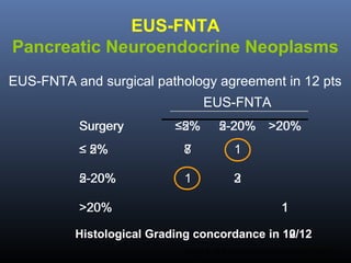 EUS-FNTA
Pancreatic Neuroendocrine Neoplasms
EUS-FNTA and surgical pathology agreement in 12 pts
EUS-FNTA
Surgery

≤5%
≤2%

5-20% >20%
2-20%

≤ 5%
2%

8
7

1

5-20%
2-20%

1

3
2

>20%

1

Histological Grading concordance in 10/12
12/12
Larghi A, et al. Gastrointest Endosc 2012;76:570-7.

 