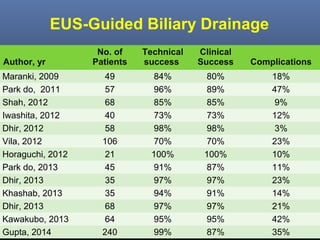 EUS-Guided Biliary Drainage
Author, yr
Maranki, 2009
Park do, 2011
Shah, 2012
Iwashita, 2012
Dhir, 2012
Vila, 2012
Horaguchi, 2012
Park do, 2013
Dhir, 2013
Khashab, 2013
Dhir, 2013
Kawakubo, 2013
Gupta, 2014

No. of
Patients

Technical
success

Clinical
Success

Complications

49
57
68
40
58
106
21
45
35
35
68
64
240

84%
96%
85%
73%
98%
70%
100%
91%
97%
94%
97%
95%
99%

80%
89%
85%
73%
98%
70%
100%
87%
97%
91%
97%
95%
87%

18%
47%
9%
12%
3%
23%
10%
11%
23%
14%
21%
42%
35%

 