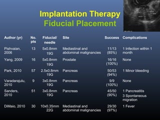 Implantation Therapy
Fiducial Placement
Author (yr)

No.
pts

Fiducial/
needle

Site

Success

Complications

Pishvaian,
2006

13

5x0.8mm
19G

Mediastinal and
abdominal malignancies

11/13
(85%)

1 Infection within 1
month

Yang, 2009

16

5x0.8mm
19G

Prostate

16/16
(100%)

None

Park, 2010

57

2.5x0.8mm
19G

Pancreas

50/53
(94%)

1 Minor bleeding

Varadarajulu,
2010

9

3x0.8mm
19G

Pancreas

9/9
(100%)

None

Sanders,
2010

51

3x0.8mm
19G

Pancreas

45/50
(90%)

1 Pancreatitis
3 Spontaneous
migration

DiMaio, 2010

30

10x0.35mm
22G

Mediastinal and
abdominal malignancies

29/30
(97%)

1 Fever

 