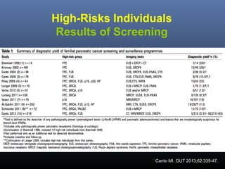 High-Risks Individuals
Results of Screening

Canto MI. GUT 2013;62:339-47.

 
