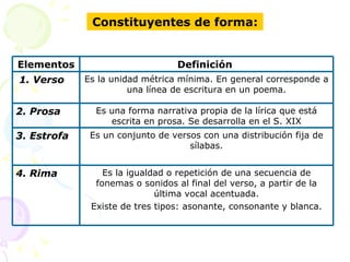 Constituyentes de forma:
Elementos Definición
1. Verso Es la unidad métrica mínima. En general corresponde a
una línea de escritura en un poema.
2. Prosa Es una forma narrativa propia de la lírica que está
escrita en prosa. Se desarrolla en el S. XIX
3. Estrofa Es un conjunto de versos con una distribución fija de
sílabas.
4. Rima Es la igualdad o repetición de una secuencia de
fonemas o sonidos al final del verso, a partir de la
última vocal acentuada.
Existe de tres tipos: asonante, consonante y blanca.
 