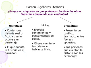Existen 3 géneros literarios
(Grupos o categorías en que podemos clasificar las obras
literarias atendiendo a su contenido)
Narrativo:
• Contar una
historia real o
ficticia que le
ocurre a un
personaje.
• El que cuenta
la historia es el
narrador.
Lírico:
• Expresa
sentimientos y
pensamientos del
poeta.
• El que cuenta la
historia es el
hablante lírico.
Dramático:
• Presenta un
conflicto
dramático entre
fuerzas
opuestas.
• Las personas
que cuentan la
historia son los
personajes.
 