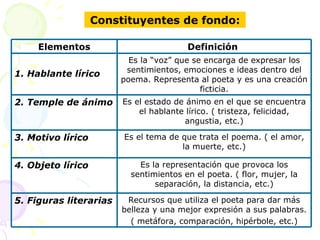 Constituyentes de fondo:
Elementos Definición
1. Hablante lírico
Es la “voz” que se encarga de expresar los
sentimientos, emociones e ideas dentro del
poema. Representa al poeta y es una creación
ficticia.
2. Temple de ánimo Es el estado de ánimo en el que se encuentra
el hablante lírico. ( tristeza, felicidad,
angustia, etc.)
3. Motivo lírico Es el tema de que trata el poema. ( el amor,
la muerte, etc.)
4. Objeto lírico Es la representación que provoca los
sentimientos en el poeta. ( flor, mujer, la
separación, la distancia, etc.)
5. Figuras literarias Recursos que utiliza el poeta para dar más
belleza y una mejor expresión a sus palabras.
( metáfora, comparación, hipérbole, etc.)
 