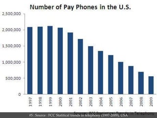 #5 : Source : FCC Statitical trends in telephony (1997-2009), USA
 