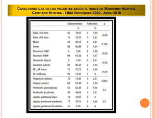 CARACTERÍSTICAS DE LOS PACIENTES SEGÚN EL ÍNDICE DE MANHEIMM HOSPITAL
CAYETANO HEREDIA - LIMA NOVIEMBRE 2009 - ABRIL 2010

 