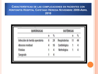 CARACTERÍSTICAS DE LAS COMPLICACIONES EN PACIENTES CON
PERITONITIS HOSPITAL CAYETANO HEREDIA NOVIEMBRE 2009-ABRIL
2010

 