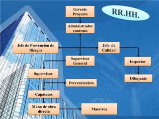 Gerente
Proyecto
Administrador
contrato
Jefe de Prevención de
Riesgos
Jefe de
Calidad
Supervisor
General Inspector
Dibujante
Supervisor
Prevencionista
Capataces
Mano de obra
directa
Maestros
 