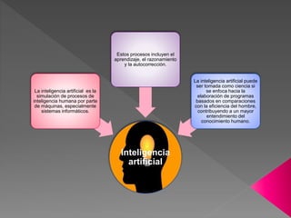 Inteligencia
artificial
La inteligencia artificial es la
simulación de procesos de
inteligencia humana por parte
de máquinas, especialmente
sistemas informáticos.
Estos procesos incluyen el
aprendizaje, el razonamiento
y la autocorrección.
La inteligencia artificial puede
ser tomada como ciencia si
se enfoca hacia la
elaboración de programas
basados en comparaciones
con la eficiencia del hombre,
contribuyendo a un mayor
entendimiento del
conocimiento humano.
 
