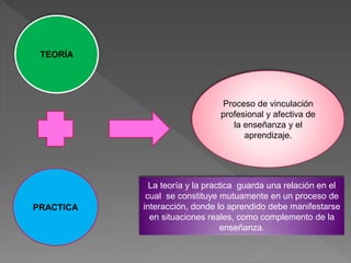 TEORÍA
PRACTICA
Proceso de vinculación
profesional y afectiva de
la enseñanza y el
aprendizaje.
La teoría y la practica guarda una relación en el
cual se constituye mutuamente en un proceso de
interacción, donde lo aprendido debe manifestarse
en situaciones reales, como complemento de la
enseñanza.
 