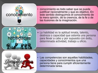• conocimiento es todo saber que se puede
justificar racionalmente y que es objetivo. En
este sentido distinguimos el conocimiento de
la mera opinión, de la creencia, de la fe o de
las ilusiones de la imaginación.
conocimiento
• La habilidad es la aptitud innata, talento,
destreza o capacidad que ostenta una persona
para llevar a cabo y por supuesto con éxito,
determinada actividad, trabajo u oficio.
habilidades
• Las competencias son aquellas habilidades,
capacidades y conocimientos que una
persona tiene para cumplir eficientemente
determinada tarea.
competencias
 