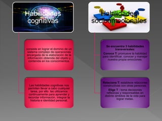 Habilidades
cognitivas
consiste en lograr el dominio de un
sistema complejo de operaciones
encargada de la elaboración de la
información obtenida del objeto y
contenida en los conocimientos.
Las habilidades cognitivas nos
permiten llevar a cabo cualquier
tarea, por ello las utilizamos
continuamente para aprender y
recordar información, integrar la
historia e identidad personal.
Habilidades
socioemocionales
Se encuentra 3 habilidades
transversales:
Conoce T: promueve la habilidad
para identificar, conocer y manejar
nuestra propia emociones.
Relaciona T: establece relaciones
constructivas con otras personas.
Elige T : toma decisiones
reflexivas y responsables en
distinto ámbitos de la vida para
lograr metas.
 