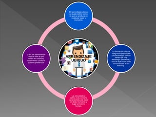 APRENDIZAJE
UBICUO
El aprendizaje ubicuo
se suele definir como
el que se produce en
cualquier lugar y
momento.
La formación ubicua
integra el aprendizaje
y la tecnología ubicua
dentro de una
estrategia formativa y
uno de sus frutos más
conocidos es el m-
learning .
La ubicuidad se
define más como la
característica de estar
en todo momento y
lugar al mismo
tiempo.
y en las personas se
asocia más a que
están en continuo
movimiento y todo lo
quieren presenciar
 