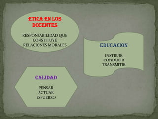 ETICA EN LOS DOCENTESRESPONSABILIDAD QUE CONSTITUYE RELACIONES MORALESEDUCACIONINSTRUIRCONDUCIRTRANSMITIRCALIDADPENSARACTUARESFUERZO