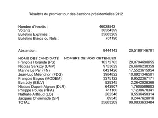 Résultats du premier tour des élections présidentielles 2012


Nombre d'inscrits :                               46028542
Votants :                                          36584399
Bulletins Exprimés :                               35883209
Bulletins Blancs ou Nuls :                           701190


Abstention :                                         9444143         20,5180146701

NOMS DES CANDIDATS NOMBRE DE VOIX OBTENUES
François Hollande (PS)              10272705                         28,0794690655
Nicolas Sarkozy (UMP)                9753629                         26,6606238359
Marine Le Pen (FN)                   6421426                         17,5523615954
Jean-Luc Mélenchon (FDG)             3984822                         10,8921346501
François Bayrou (MODEM)              3275122                          8,9522367171
Eva Joly (EELV)                       828345                          2,2642028368
Nicolas Dupont-Aignan (DLR)           643907                          1,7600589803
Philippe Poutou (NPA)                 411160                          1,1238670341
Nathalie Arthaud (LO)                 202548                          0,5536458314
Jacques Cheminade (SP)                 89545                          0,2447628018
TOTAL                               35883209                         98,0833633484
 