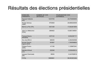 Résultats des élections présidentielles
      NOMS DES             NOMBRE DE VOIX              POURCENTAGE VOIX
      CANDIDATS            OBTENUES                    EXPRIMEES
      François Hollande                     10272705                28,0794690655
      (PS) 
      Nicolas Sarkozy                        9753629                26,6606238359
      (UMP)
      Marine Le Pen (FN)                     6421426                17,5523615954

      Jean-Luc Mélenchon                     3984822                10,8921346501
      (FDG)

      François Bayrou                        3275122                 8,9522367171
      (MODEM)
      Eva Joly (EELV)                        828345                  2,2642028368
      Nicolas Dupont-                        643907                  1,7600589803
      Aignan (DLR)
      Philippe Poutou                         411160                 1,1238670341
      (NPA)
      Nathalie Arthaud                       202548                  0,5536458314
      (LO)
      Jacques Cheminade                        89545                 0,2447628018
      (SP)
      TOTAL                                 35680661                98,0833633484
 