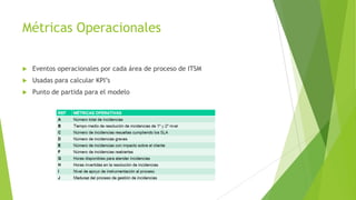 Métricas Operacionales


Eventos operacionales por cada área de proceso de ITSM



Usadas para calcular KPI’s



Punto de partida para el modelo

 