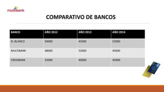 COMPARATIVO DE BANCOS 
BANCO AÑO 2012 AÑO 2013 AÑO 2014 
EL BLANCO 50000 45000 52000 
MULTIBANK 48000 52000 45000 
CREDIBANK 35000 40000 45000 
 