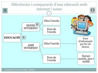 Diferències i comparació d’una educació amb 
Competències TIC en psicologia - Zeitgeist 
internet i sense 
3 
EDUCACIÓ 
SENSE 
INTERNET 
Dins l’escola 
Fora de 
l’escola 
AMB 
INTERNET 
Dins l’escola 
Font 
d’informació 
per fer els 
deures 
Fora de 
l’escola 
Xarxes 
socials, jocs i 
mòbil 
 
