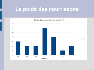 Le poids des nourrissons