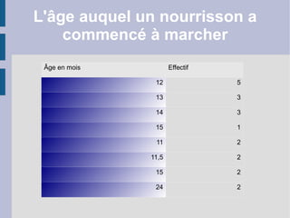 Âge en mois Effectif 12 5 13 3 14 3 15 1 11 2 11,5 2 15 2 24 2 L'âge auquel un nourrisson a commencé à marcher