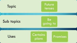 Uses
Sub topics
Topic Future
tenses
Be
going to
Certains
plans Promises
 
