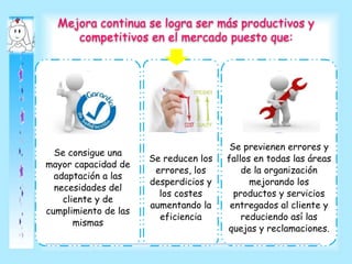 Se consigue una
mayor capacidad de
adaptación a las
necesidades del
cliente y de
cumplimiento de las
mismas
Se reducen los
errores, los
desperdicios y
los costes
aumentando la
eficiencia
Se previenen errores y
fallos en todas las áreas
de la organización
mejorando los
productos y servicios
entregados al cliente y
reduciendo así las
quejas y reclamaciones.
Mejora continua se logra ser más productivos y
competitivos en el mercado puesto que:
 