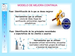 MODELO DE MEJORA CONTINUA
Fase: Identificación de lo que se desea mejorar
Herramientas que se utilizan:
Lluvia de ideas, hojas de
verificación, entrevistas, reportes
estadísticos.
Fase: Identificación de las principales necesidades
o expectativas de los clientes o usuarios
Herramientas que se utilizan:
Se pueden utilizar entrevistas, encuestas
(cerradas o abiertas), grupos de enfoque
o buzones de sugerencias.
 