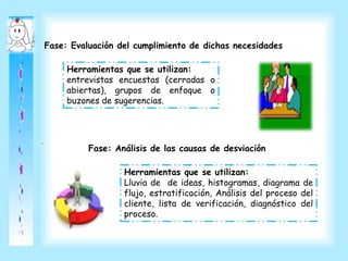 .
Fase: Evaluación del cumplimiento de dichas necesidades
Herramientas que se utilizan:
entrevistas encuestas (cerradas o
abiertas), grupos de enfoque o
buzones de sugerencias.
Fase: Análisis de las causas de desviación
Herramientas que se utilizan:
Lluvia de de ideas, histogramas, diagrama de
flujo, estratificación, Análisis del proceso del
cliente, lista de verificación, diagnóstico del
proceso.
 