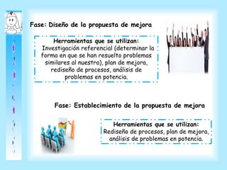 Fase: Diseño de la propuesta de mejora
Herramientas que se utilizan:
Investigación referencial (determinar la
forma en que se han resuelto problemas
similares al nuestro), plan de mejora,
rediseño de procesos, análisis de
problemas en potencia.
Fase: Establecimiento de la propuesta de mejora
Herramientas que se utilizan:
Rediseño de procesos, plan de mejora,
análisis de problemas en potencia.
 