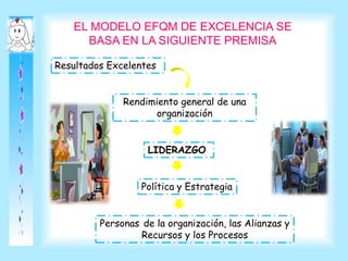 EL MODELO EFQM DE EXCELENCIA SE
BASA EN LA SIGUIENTE PREMISA
Resultados Excelentes
Rendimiento general de una
organización
LIDERAZGO
Política y Estrategia
Personas de la organización, las Alianzas y
Recursos y los Procesos
 
