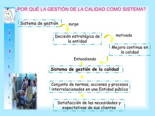 ¿POR QUÉ LA GESTIÓN DE LA CALIDAD COMO SISTEMA?
Sistema de gestión
Decisión estratégica de
la entidad
Mejora continua en
la calidad
surge
motivada
Entendiendo
Sistema de gestión de la calidad
Conjunto de normas, acciones y procesos
interrelacionados en una Entidad pública
Satisfacción de las necesidades y
expectativas de sus clientes
 