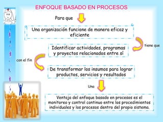 ENFOQUE BASADO EN PROCESOS
Para que
Una organización funcione de manera eficaz y
eficiente
tiene que
Identificar actividades, programas
y proyectos relacionados entre sí
De transformar los insumos para lograr
productos, servicios y resultados
con el fin
Ventaja del enfoque basado en procesos es el
monitoreo y control continuo entre los procedimientos
individuales y los procesos dentro del propio sistema.
Una
 