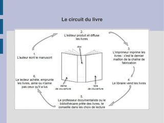 Le circuit du livre

 