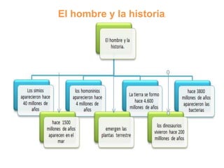 El hombre y la historia.
 