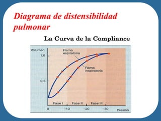 Diagrama de distensibilidad
pulmonar
