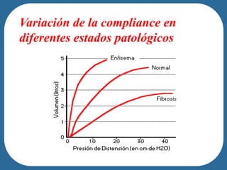 Variación de la compliance en
diferentes estados patológicos