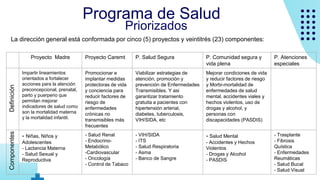 La dirección general está conformada por cinco (5) proyectos y veintitrés (23) componentes:
Programa de Salud
Priorizados
Proyecto Madre Proyecto Caremt P. Salud Segura P. Comunidad segura y
vida plena
P. Atenciones
especiales
Impartir lineamientos
orientados a fortalecer
acciones para la atención
preconcepcional, prenatal,
parto y puerperio que
permitan mejorar
indicadores de salud como
son la mortalidad materna
y la mortalidad infantil.
Promocionar e
implantar medidas
protectoras de vida
y conciencia para
reducir factores de
riesgo de
enfermedades
crónicas no
transmisibles más
frecuentes
Viabilizar estrategias de
atención, promoción y
prevención de Enfermedades
Transmisibles. Y asi
garantizar tratamiento
gratuita a pacientes con
hipertensión arterial,
diabetes, tuberculosis,
VIH/SIDA, etc
Mejorar condiciones de vida
y reducir factores de riesgo
y Morbi-mortalidad de
enfermedades de salud
mental, accidentes viales y
hechos violentos, uso de
drogas y alcohol, y
personas con
discapacidades (PASDIS)
- Niñas, Niños y
Adolescentes
- Lactancia Materna
- Salud Sexual y
Reproductiva
- Salud Renal
- Endocrino-
Metabólico
-Cardiovascular
- Oncología
- Control de Tabaco
- VIH/SIDA
- ITS
- Salud Respiratoria
- Asma
- Banco de Sangre
- Salud Mental
- Accidentes y Hechos
Violentos
- Drogas y Alcohol
- PASDIS
- Trasplante
- Fibrosis
Quística
- Enfermedades
Reumáticas
- Salud Bucal
- Salud Visual
Definición
Componentes
 