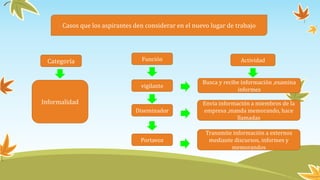 Casos que los aspirantes den considerar en el nuevo lugar de trabajo
Categoría Función
Informalidad
Portavoz
Diseminador
vigilante
Transmite información a externos
mediante discursos, informes y
memorandos
Envía información a miembros de la
empresa ,manda memorando, hace
llamadas
Busca y recibe información ,examina
informes
Actividad
 