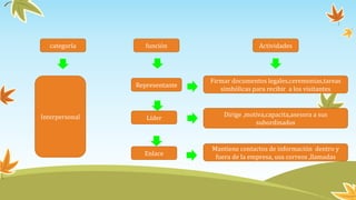 categoría
Enlace
Líder
Representante
función Actividades
Firmar documentos legales,ceremonias,tareas
simbólicas para recibir a los visitantes
Mantiene contactos de información dentro y
fuera de la empresa, usa correos ,llamadas
Dirige ,motiva,capacita,asesora a sus
subordinados
Interpersonal
 
