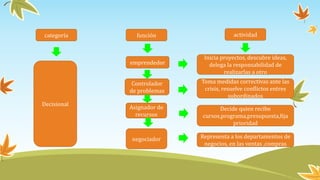 categoría función
emprendedor
Asignador de
recursos
negociador
Decisional
Representa a los departamentos de
negocios, en las ventas ,compras
Decide quien recibe
cursos,programa,presupuesta,fija
prioridad
Toma medidas correctivas ante las
crisis, resuelve conflictos entres
subordinados
Inicia proyectos, descubre ideas,
delega la responsabilidad de
realizarlas a otro
actividad
Controlador
de problemas
 