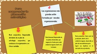 Para
comprender la
planeación
estratégica
Las organizaciones más
grandes están
formadas por nieveles
organizacionales
Nivel corporativo: Responsable
del diseño de un plan de
estrategia corporativa, que
conduzca a la organización a un
futuro rentable.
Nivel divisional: Responsable de
los planes divisionales, que
asignan los fondos para cada
unidad de negocios dentro de
la división.
Nivel productivo: Cada nivel de
producción, dentro de la
unidad de negocio, desarrolla un
plan de mercadotecnia para
lograr sus objetivos en el
mercado de sus productos.
 