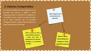 2. Valores Compartidos
En la dirección estratégica, los valores compartidos son una
herramienta para promover y legitimar el cambio
organizacional y lograr la efectividad en la implantación, lo
cual contribuirá a elevar su eficiencia y eficacia. Para lograr
que los valores compartidos sean una herramienta
estratégica de dirección, se diseñó la Matriz de Evaluación de
Valores Compartido para lo cual se debe:
Realizar diagnóstico de las
creencias básicas de la
organización.
Definir la escala de valores y
creencias básicas necesarias,
o ambas, para lograr la
implementación de la dirección
estratégica y el pensamiento
estratégico.
Deinir los valores
instrumentales para
conseguir los valores
compartidos necesarios.
 