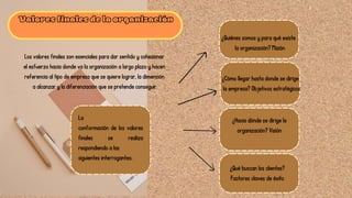 Valores finales de la organización
Los valores finales son esenciales para dar sentido y cohesionar
el esfuerzo hacia donde va la organización a largo plazo y hacen
referencia al tipo de empresa que se quiere lograr, la dimensión
a alcanzar y la diferenciación que se pretende conseguir.
La
conformación de los valores
finales se realiza
respondiendo a las
siguientes interrogantes:
¿Quiénes somos y para qué existe
la organización? Misión
¿Hacia dónde se dirige la
organización? Visión
¿Cómo llegar hasta donde se dirige
la empresa? Objetivos estratégicos
¿Qué buscan los clientes?
Factores claves de éxito
 