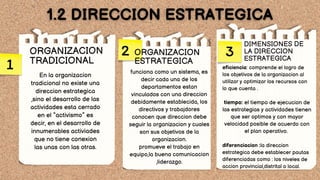 DIMENSIONES DE
LA DIRECCION
ESTRATEGICA
funciona como un sistema, es
decir cada una de los
departamentos estan
vinculados con una direccion
debidamente establecida, los
directivos y trabajdores
conocen que direccion debe
seguir la organizacion y cuales
son sus objetivos de la
organizacion.
promueve el trabajo en
equipo,la buena comunicacion
,liderazgo.
ORGANIZACION
ESTRATEGICA
eficiencia: comprende el logro de
los objetivos de la organizacion al
utilizar y optimizar los recursos con
lo que cuenta .
tiempo: el tiempo de ejecucion de
las estrategias y actividades tienen
que ser optimos y con mayor
velocidad posible de acuerdo con
el plan operativo.
diferenciacion :la direccion
estrategica debe establecer pautas
diferenciadas como : los niveles de
accion provincial,distrital o local.
En la organizacion
tradicional no existe una
direccion estrategica
,sino el desarrollo de las
actividades esta cerrado
en el “activismo” es
decir, en el desarrollo de
innumerables activiades
que no tiene conexion
las unas con las otras.
ORGANIZACION
TRADICIONAL
1
2 3
 
