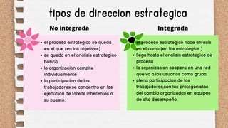 tipos de direccion estrategica
No integrada Integrada
el proceso estrategico se queda
en el que (en los objetivos)
se queda en el analisis estrategico
basico
la organizacion compite
individualmente
la participacion de los
trabajadores se concentra en los
ejecucion de tareas inherentes a
su puesto.
el proceso estrategico hace enfasis
en el como (en las estrategias )
llega hasta el analisis estrategico de
proceso
la organizacion coopera en una red
que va a los usuarios como grupo.
plena participacion de los
trabajadores,son los protagonistas
del cambio organizados en equipos
de alto desempeño.
 