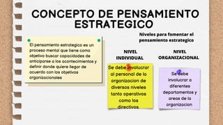 CONCEPTO DE PENSAMIENTO
ESTRATEGICO
El pensamiento estrategico es un
proceso mental que tiene como
objetivo buscar capacidades de
anticiparse a los acontecimientos y
definir donde quiere llegar de
acuerdo con los objetivos
organizacionales
Niveles para fomentar el
pensamiento estrategico
NIVEL
INDIVIDUAL
NIVEL
ORGANIZACIONAL
Se debe involucrar
al personal de la
organizacion de
diversos niveles
tanto operativos
como los
directivos.
Se debe
involucrar a
diferentes
departamentos y
areas de la
organizacion
 