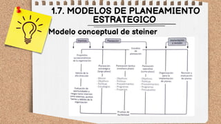 1.7. MODELOS DE PLANEAMIENTO
ESTRATEGICO
Modelo conceptual de steiner
 