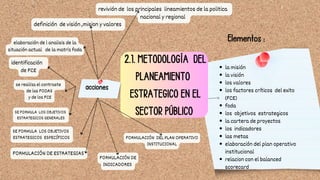 Elementos :
revivión de los principales lineamientos de la politica
nacional y regional
2.1. METODOLOGÍA DEL
PLANEAMIENTO
ESTRATEGICO EN EL
SECTOR PÚBLICO
acciones
definición de visión ,mision y valores
elaboración de l analisis de la
situación actual de la matriz foda
identificación
de FCE
se realiiza el contraste
de las FODAS
y de los FCE
SE FORMULA LOS OBJETIVOS
ESTRATEGICOS GENERALES
SE FORMULA LOS OBJETIVOS
ESTRATEGICOS ESPECÍFICOS
FORMULACIÓN DE ESTRATEGIAS
FORMULACIÓN DE
INDICADORES
FORMULACIÓN DEL PLAN OPERATIVO
INSTITUCIONAL
la misión
la visión
los valores
los factores críticos del exito
(FCE)
foda
los objetivos estrategicos
la cartera de proyectos
los indicadores
las metas
elaboración del plan operativo
institucional
relacion con el balanced
scorecard
 