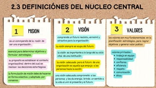 2.3 DEFINICIÓNES DEL NUCLEO CENTRAL
VALORES
comprende un futuro realista ,verosimil y
atractivo para la organización
VISIÓN
los valores son muy fundamentales en la
planificación estrategica , para lograr
objetivos y generar valor publico
es un commpendio de la razón de
ser una organización .
MISION
1 2 3
esencial para determinar objetivos y
formular estrategias.
su proposito es establecer el contexto
organizaciónal dentro del cual se
realizan las deciciones estartegicas
la formulación de misión debe de hacerse
en forma colectiva y adoptada por
consenso
la visión siempre se ocupa del futuro
la visión es importante a lo largo del su ciclo
vital de una institución
la visión adecuada para el futuro de una
organización es aquella que empuja a las
personas hacia la acción
una visión adecuada compromete a las
personas y les da energia : brinda un sentido a
la vida al unir el presente y el futuro
trabajo en equipo
responsabilidad
confianza
eficiencia
respeto
comunicación
ética
valores pririzados :
 